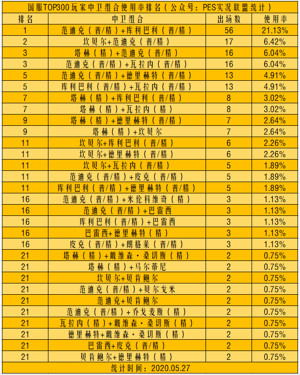 实况足球：TOP300 玩家阵容中卫组合