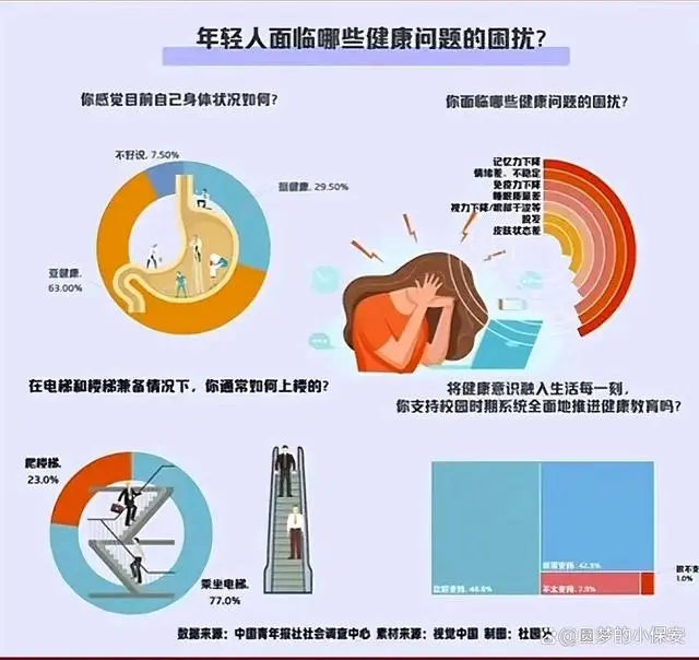 大陆年轻人健康状况令人担忧，脆皮青年成新